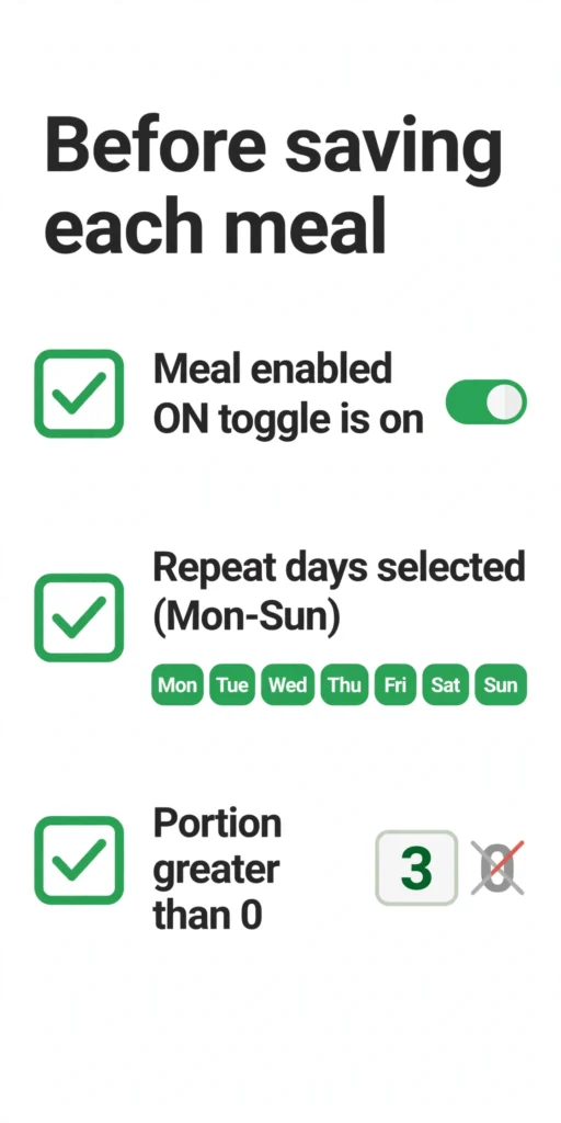 Checklist diagram: confirm each meal is enabled, repeat days are selected, and the portion is greater than zero