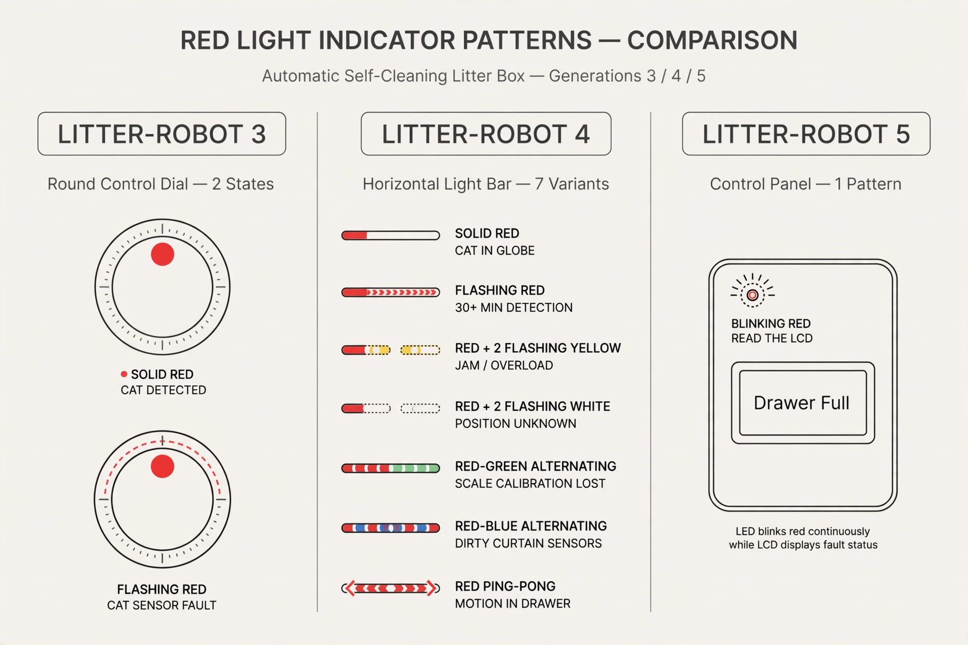 Comparison of red light patterns on Litter-Robot 3 (solid vs flashing red timing light), Litter-Robot 4 (solid, flashing, red with yellow or white, ping-pong, and alternating patterns), and Litter-Robot 5 (blinking LED with the fault message on the LCD screen).