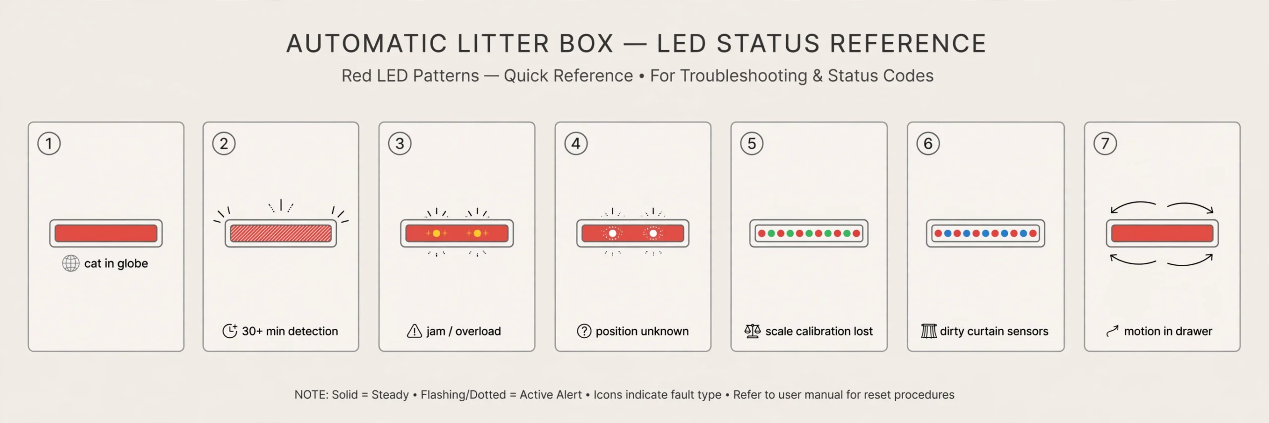 Quick-reference diagram of Litter-Robot 4 red light-bar patterns: solid red, flashing red, red with flashing yellow, red with flashing white, red-green alternating, red-blue alternating, and red ping-pong, each labeled with its meaning.