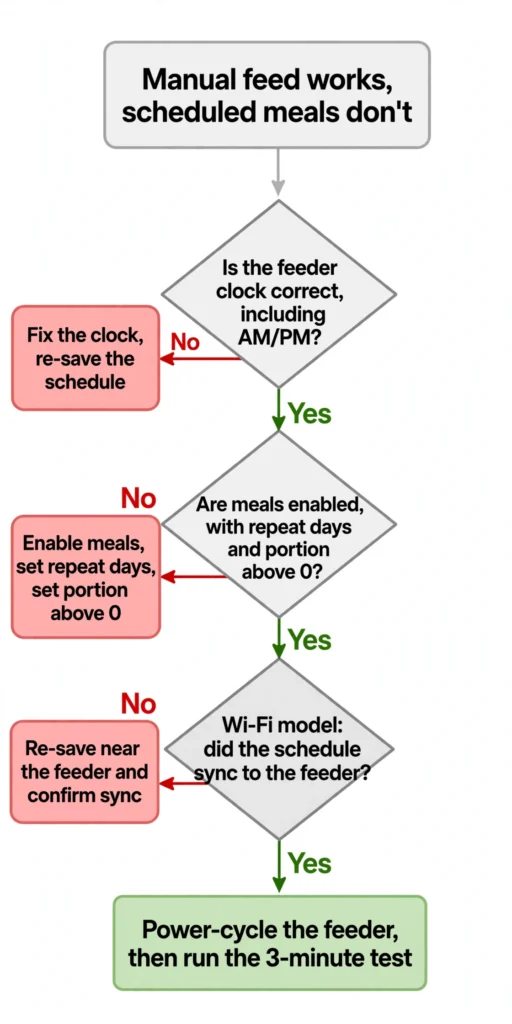 Flowchart for diagnosing scheduled-feeding failures when manual feeding works: check the feeder clock, meal settings, app sync, then power-cycle and run the 3-minute test